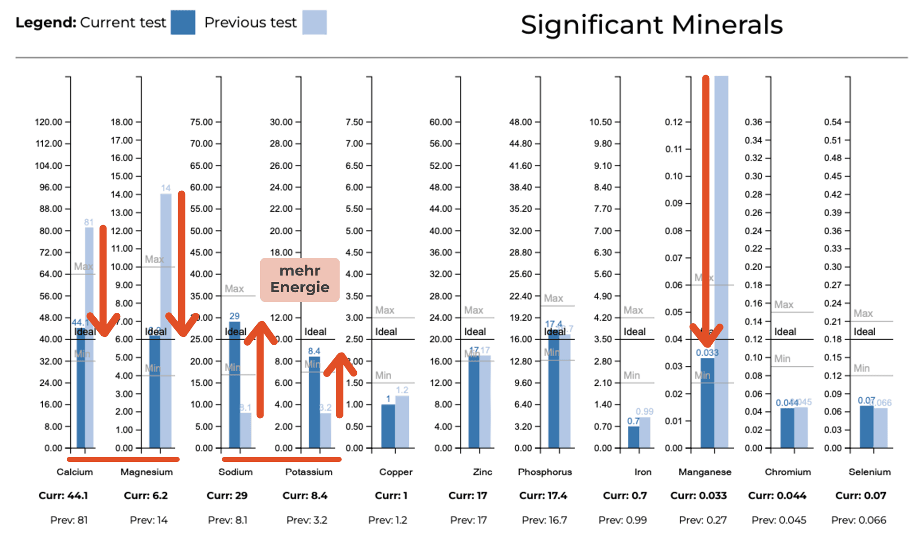 Laboranalyse von Kamil: Mineralwerte vorher und nachher im Vergleich